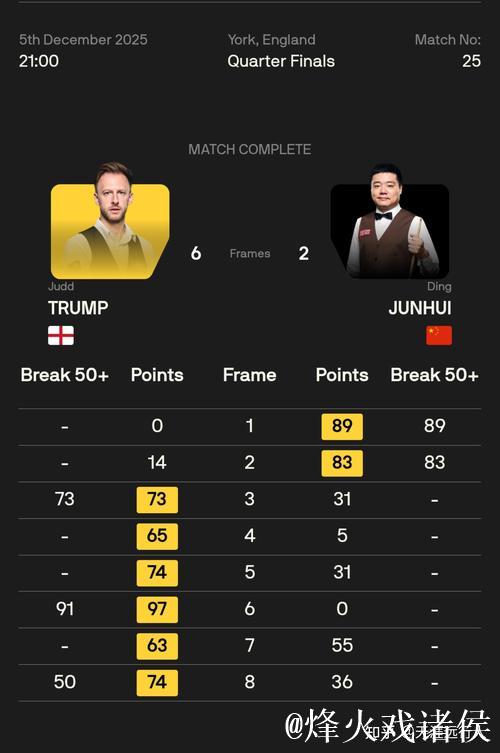 丁俊晖斯诺克英锦赛6-5险胜唐纳森，八强对阵特鲁姆普